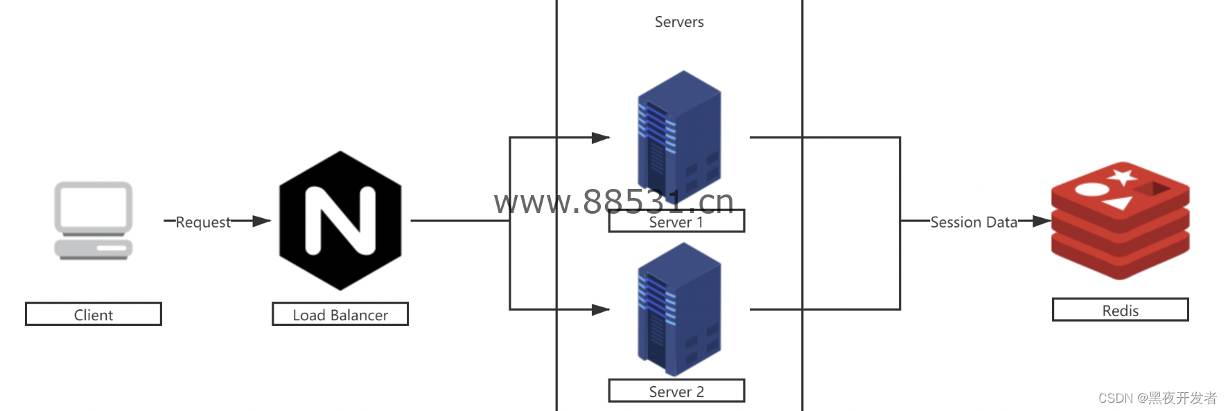 PHP实践：分布式场景下的Session共享解决方案实现