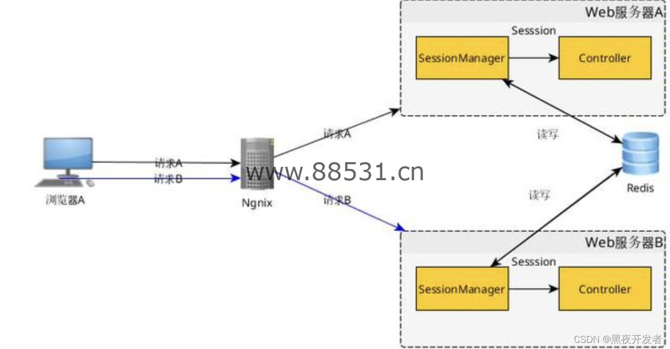 PHP实践：分布式场景下的Session共享解决方案实现