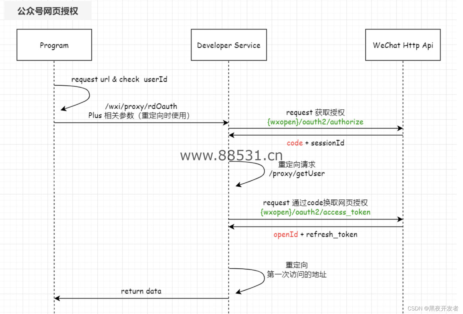 PHP实践：手把手微信公众号网页授权登录功能实现