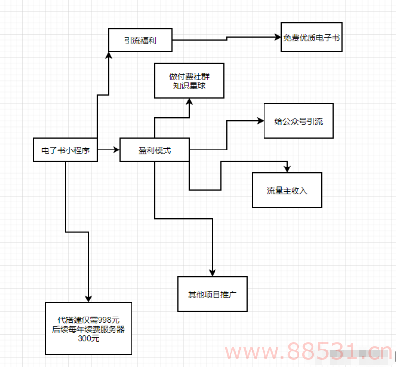 独家首发价值8k的电子书小程序源码