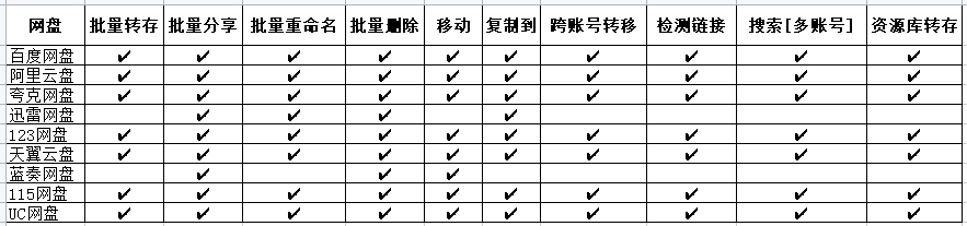 PanTools v1.0.20 多网盘批量管理工具 批量管理、分享、转存、重命名、复制... PanTools v1.0.20 多网盘批量管理工具 批量管理、分享、转存、重命名、复制…