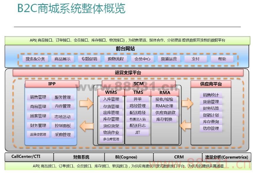 b2c购物商城源码(jsp版)