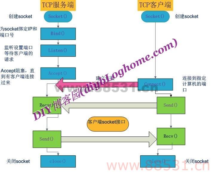 C#实现Socket网络编程tcp和udp收发任意数据