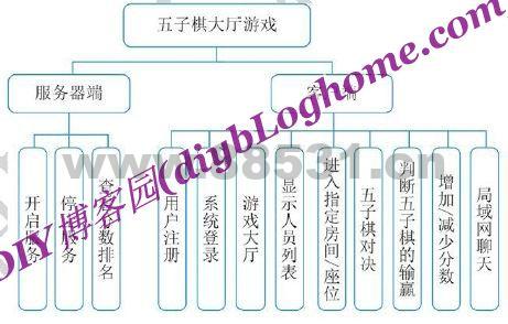 C#五子棋大厅游戏源码+项目视频文档