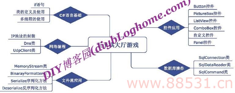 C#五子棋大厅游戏源码+项目视频文档