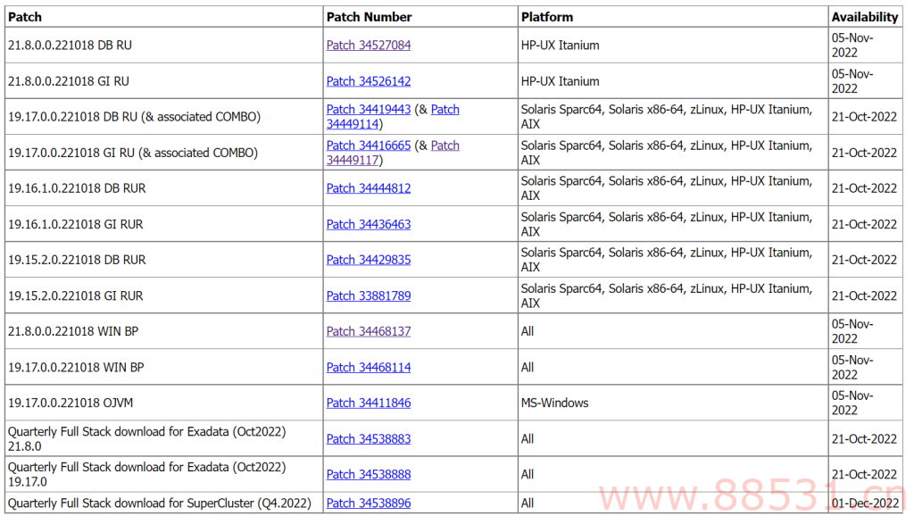Oracle 2022 年第四季度补丁发布 11.2.0.4 12.2.0.1 12.1.0.2 19c 19.17 等版本最新PSU信息 远程技术支持