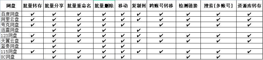 PanTools v1.0.17 多网盘批量管理 批量分享、转存、复制&#8230;