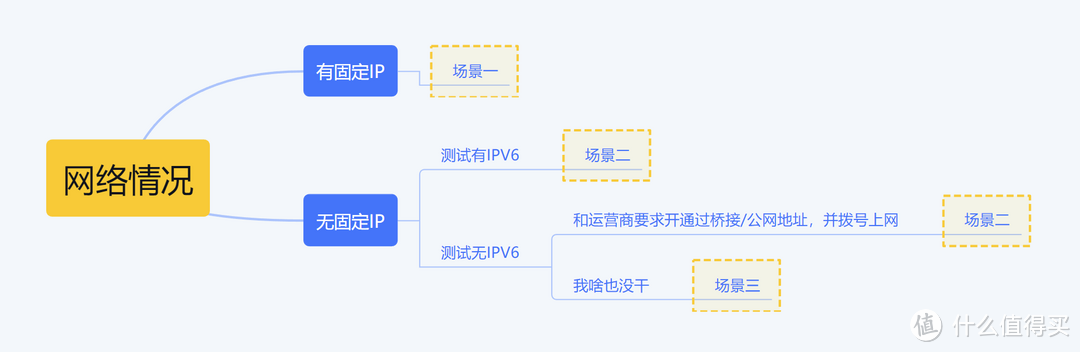 NAS外网访问大全，一文讲完所有外网访问方法