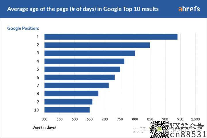 SEO优化关键词谷歌排名TOP情况前面简单分析排在Top1