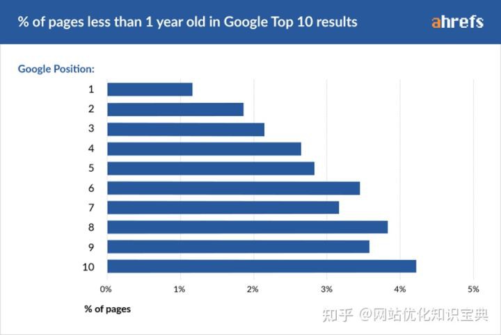 SEO优化关键词谷歌排名TOP情况前面简单分析排在Top1