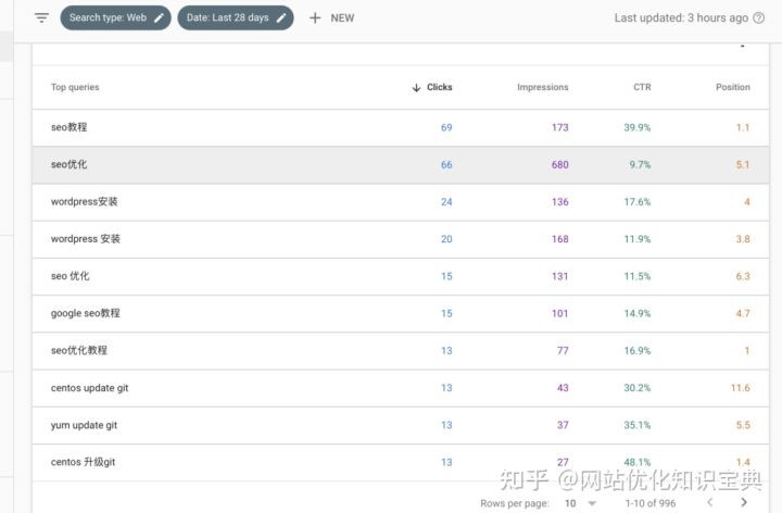 SEO优化关键词谷歌排名TOP情况前面简单分析排在Top1