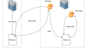 MySQL全面瓦解27：主从复制（原理 + 实践）
