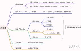 小雅Xiaoya TVbox/Jellyfin/EMBY 进阶之 单独/一键自动 安装 Docker /群晖 独家保姆级教程