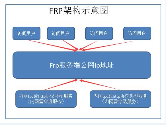 FRP穿透内网