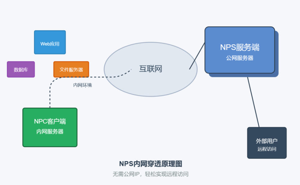 支持全平台的NPS内网穿透服务端和客户端详细的搭建教程