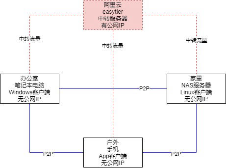 飞牛NAS免费不限速外网访问Easytier去中心化内网穿透全套教程 – 使用容器docker搭建服务端
